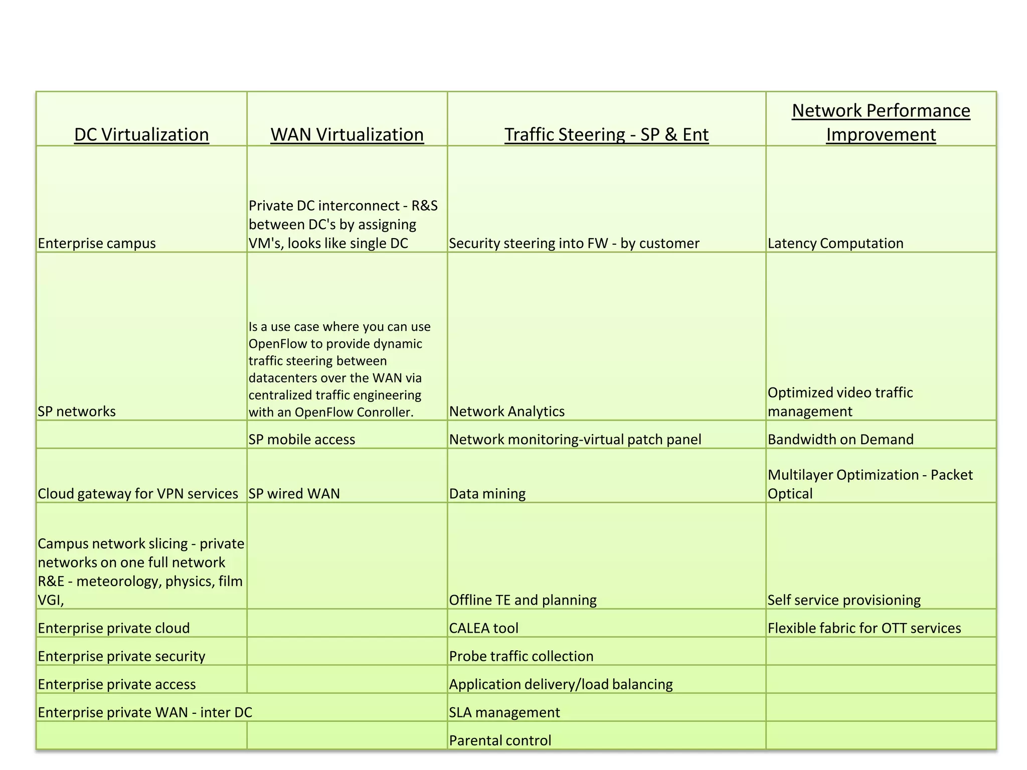 DC Virtualization WAN Virtualization Traffic Steering - SP & Ent
Network Performance
Improvement
Enterprise campus
Private DC interconnect - R&S
between DC's by assigning
VM's, looks like single DC Security steering into FW - by customer Latency Computation
SP networks
Is a use case where you can use
OpenFlow to provide dynamic
traffic steering between
datacenters over the WAN via
centralized traffic engineering
with an OpenFlow Conroller. Network Analytics
Optimized video traffic
management
SP mobile access Network monitoring-virtual patch panel Bandwidth on Demand
Cloud gateway for VPN services SP wired WAN Data mining
Multilayer Optimization - Packet
Optical
Campus network slicing - private
networks on one full network
R&E - meteorology, physics, film
VGI, Offline TE and planning Self service provisioning
Enterprise private cloud CALEA tool Flexible fabric for OTT services
Enterprise private security Probe traffic collection
Enterprise private access Application delivery/load balancing
Enterprise private WAN - inter DC SLA management
Parental control
 