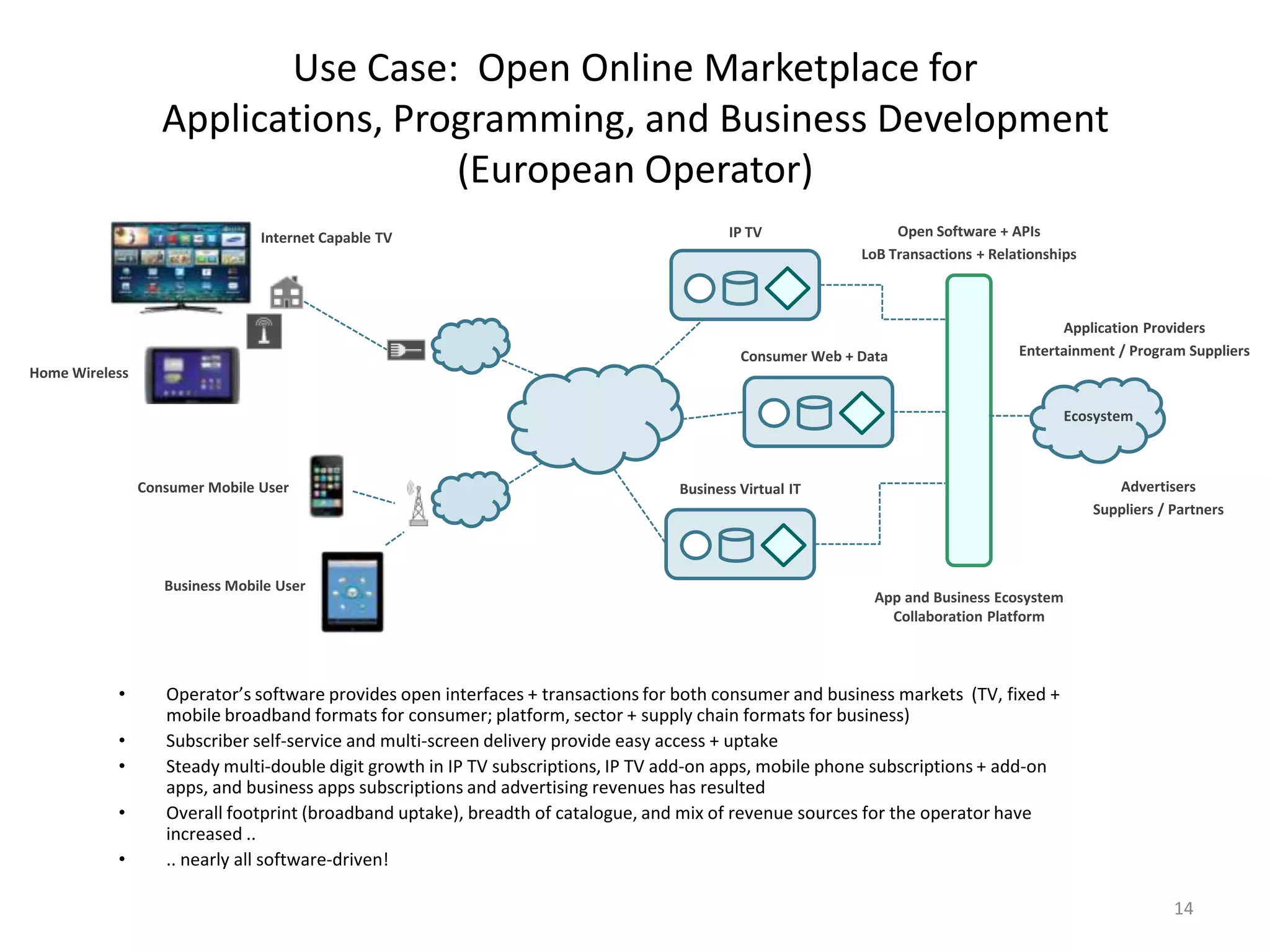 14
Use Case: Open Online Marketplace for
Applications, Programming, and Business Development
(European Operator)
• Operator’s software provides open interfaces + transactions for both consumer and business markets (TV, fixed +
mobile broadband formats for consumer; platform, sector + supply chain formats for business)
• Subscriber self-service and multi-screen delivery provide easy access + uptake
• Steady multi-double digit growth in IP TV subscriptions, IP TV add-on apps, mobile phone subscriptions + add-on
apps, and business apps subscriptions and advertising revenues has resulted
• Overall footprint (broadband uptake), breadth of catalogue, and mix of revenue sources for the operator have
increased ..
• .. nearly all software-driven!
IP TV
Consumer Web + Data
Business Virtual IT
App and Business Ecosystem
Collaboration Platform
Internet Capable TV
Home Wireless
Consumer Mobile User
Business Mobile User
Application Providers
Entertainment / Program Suppliers
Advertisers
Suppliers / Partners
Ecosystem
Open Software + APIs
LoB Transactions + Relationships
 