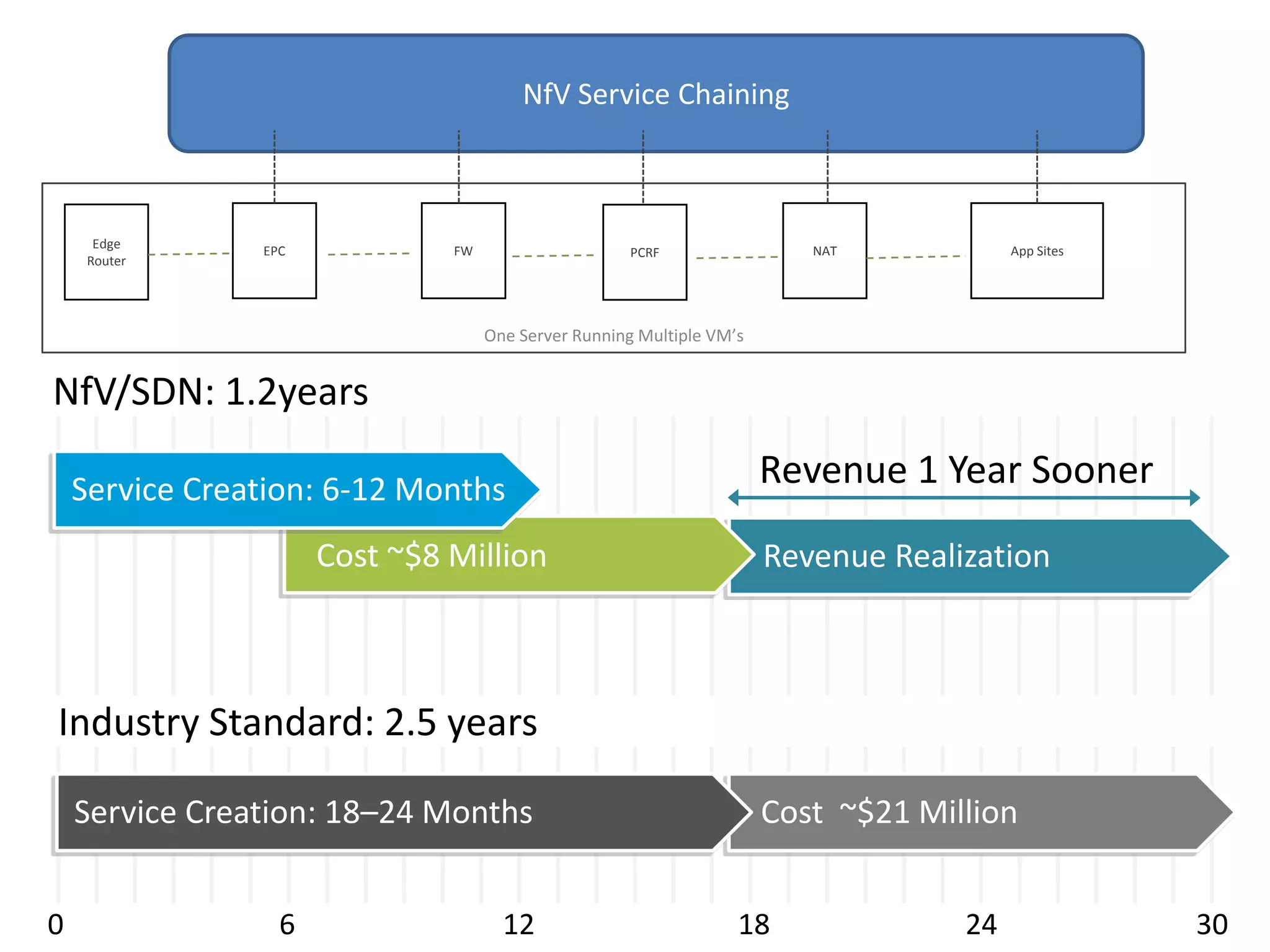 NfV Service Chaining
One Server Running Multiple VM’s
Edge
Router
EPC FW PCRF NAT App Sites
Revenue Realization
6 12 18 24 300
Industry Standard: 2.5 years
Cost ~$21 MillionService Creation: 18–24 Months
NfV/SDN: 1.2years
Cost ~$8 Million
Service Creation: 6-12 Months Revenue 1 Year Sooner
 