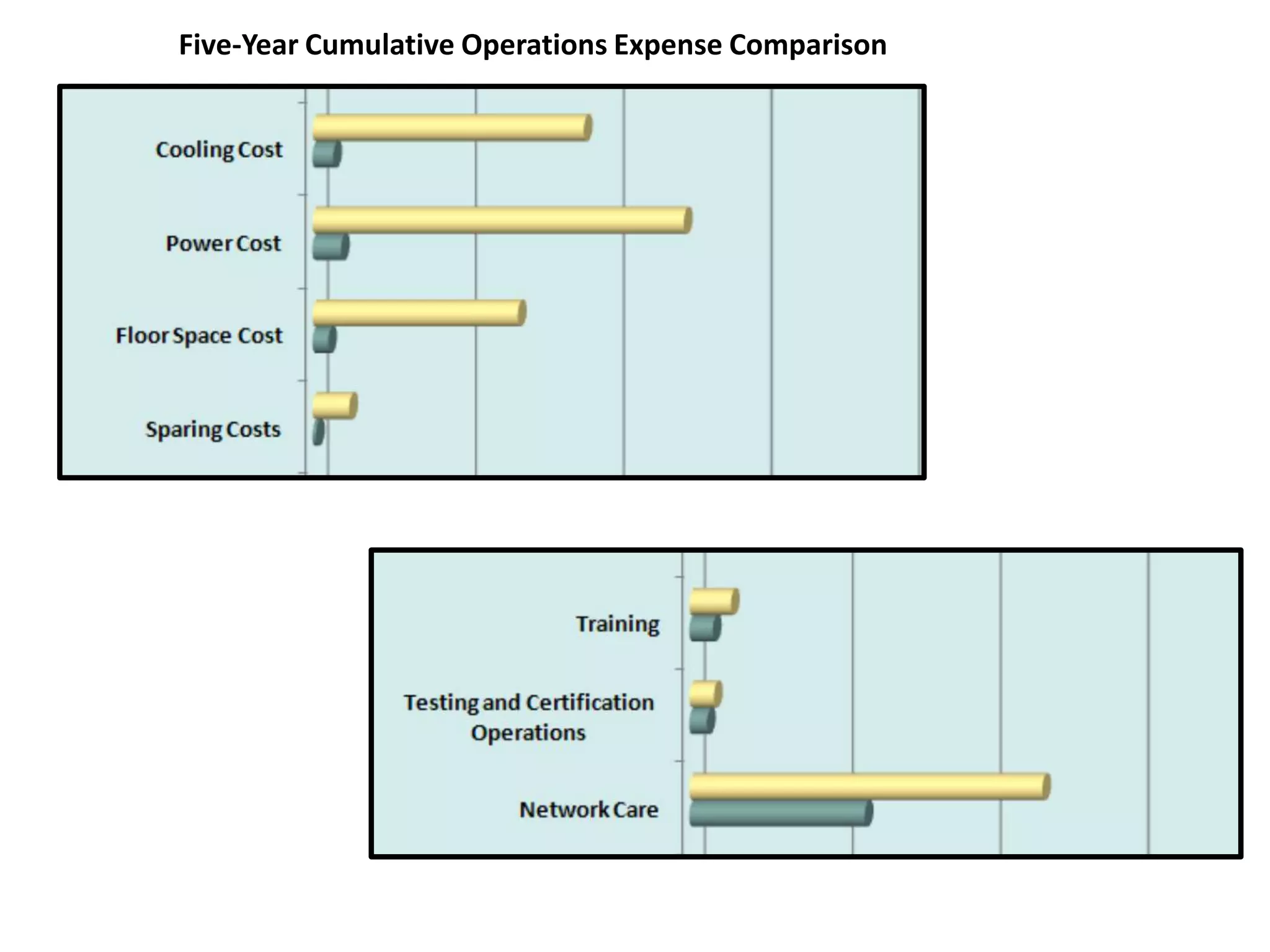 Five-Year Cumulative Operations Expense Comparison
 