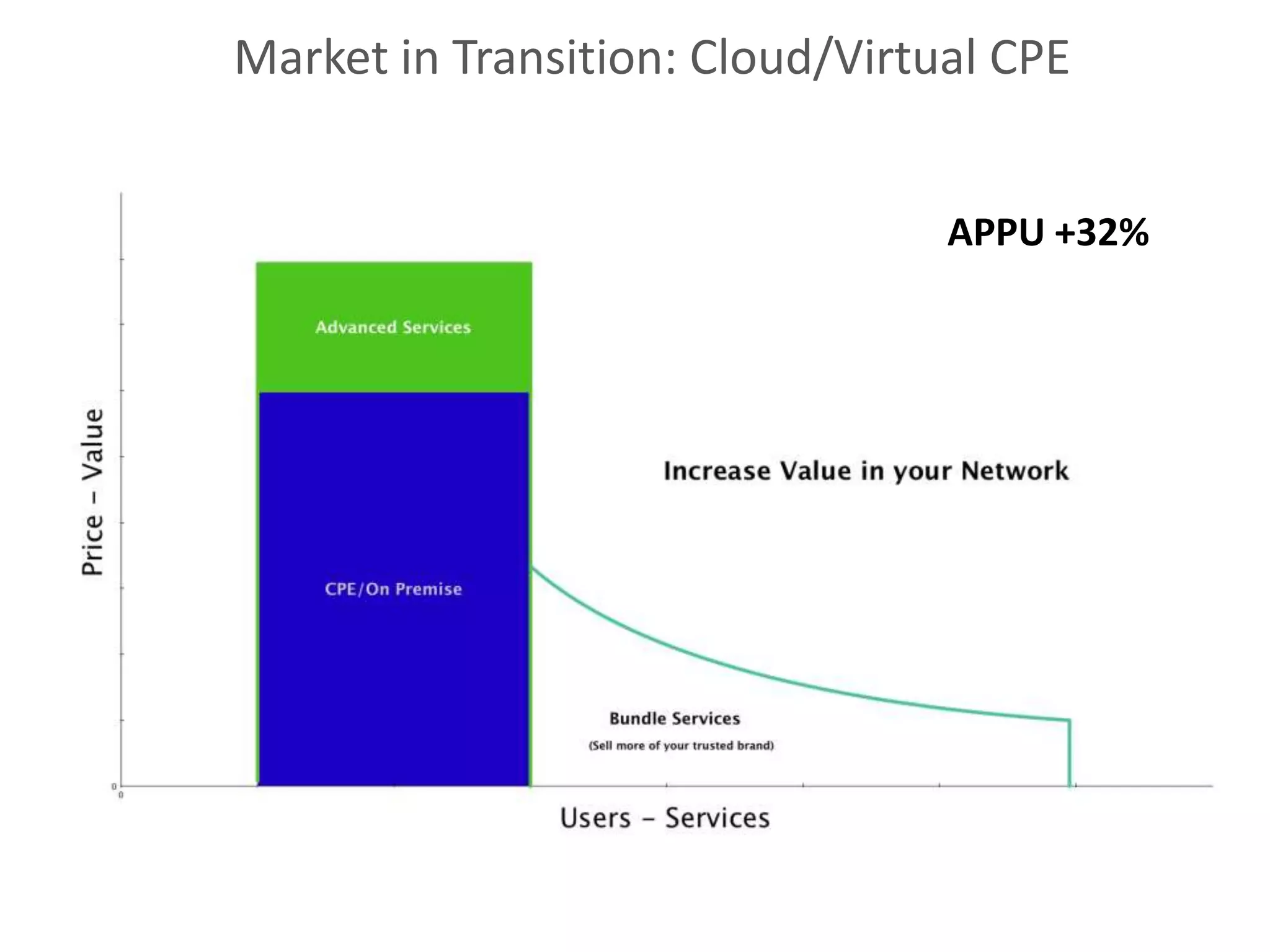 Market in Transition: Cloud/Virtual CPE
APPU +32%
 