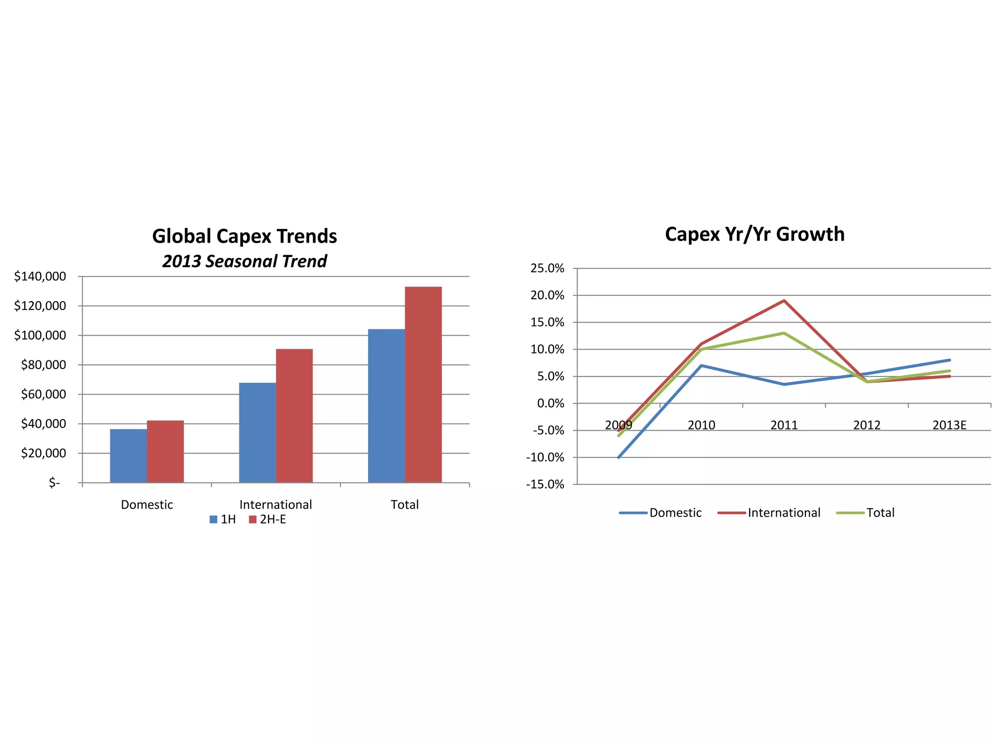 $-
$20,000
$40,000
$60,000
$80,000
$100,000
$120,000
$140,000
Domestic International Total
Global Capex Trends
2013 Seasonal Trend
1H 2H-E
-15.0%
-10.0%
-5.0%
0.0%
5.0%
10.0%
15.0%
20.0%
25.0%
2009 2010 2011 2012 2013E
Capex Yr/Yr Growth
Domestic International Total
 