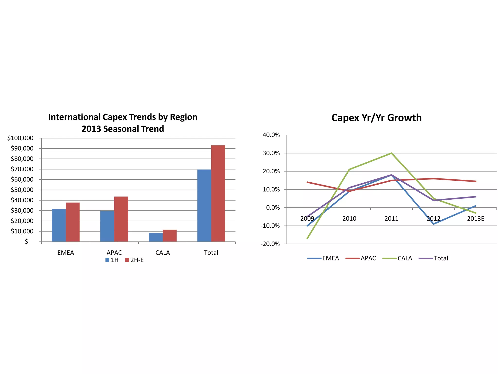 $-
$10,000
$20,000
$30,000
$40,000
$50,000
$60,000
$70,000
$80,000
$90,000
$100,000
EMEA APAC CALA Total
International Capex Trends by Region
2013 Seasonal Trend
1H 2H-E
-20.0%
-10.0%
0.0%
10.0%
20.0%
30.0%
40.0%
2009 2010 2011 2012 2013E
Capex Yr/Yr Growth
EMEA APAC CALA Total
 