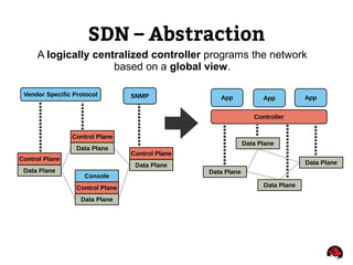 SDN – Abstraction
Controller
App App AppSNMPVendor Specific Protocol
Control Plane
Data Plane
A logically centralized controller programs the network
based on a global view.
Control Plane
Data Plane
Control Plane
Data Plane
Console
Control Plane
Data Plane
Data Plane
Data Plane
Data Plane
Data Plane
 