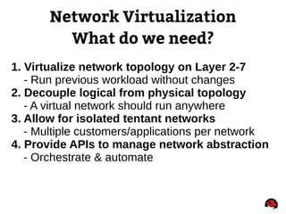 Network Virtualization
What do we need?
1. Virtualize network topology on Layer 2-7
- Run previous workload without changes
2. Decouple logical from physical topology
- A virtual network should run anywhere
3. Allow for isolated tentant networks
- Multiple customers/applications per network
4. Provide APIs to manage network abstraction
- Orchestrate & automate
 