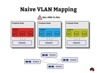 Naive VLAN Mapping
Switch
Compute Node
vSwitch
VM1
Compute Node
VM2 VM3
vSwitch
VLAN 2
Switch
Switch
Switch
VM1
Compute Node
VM2 VM3
vSwitch
VLAN 3
VM1 VM2 VM3
VLAN 1
Max 4096 VLANs
 