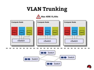 VLAN Trunking
Compute Node
VM1
vSwitch
Compute Node
vSwitch
Compute Node
vSwitch
VM1VM1 VM2VM2VM2 VM3VM3VM3
Switch
Switch
Switch
Switch
Max 4096 VLANs
 