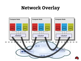 Network Overlay
Compute Node
VM1
vSwitch
Compute Node
vSwitch
Compute Node
vSwitch
VM1VM1 VM2VM2VM2 VM3VM3VM3
Switch
Switch
Switch
Switch
 