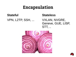 Encapsulation
Stateless
VXLAN, NVGRE,
Geneve, GUE, LISP,
STT, ..
Stateful
VPN, L2TP, SSH, ...
 