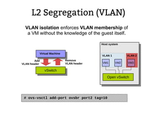 L2 Segregation (VLAN)
VM1
Host system
VM2 VM3
Open vSwitch
VLAN 1 VLAN 2
VLAN isolation enforces VLAN membership of
a VM without the knowledge of the guest itself.
vSwitchvSwitch
Virtual Machine
Remove
VLAN header
Add
VLAN header
# ovs-vsctl add-port ovsbr port2 tag=10
 