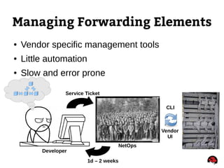 Managing Forwarding Elements
● Vendor specific management tools
● Little automation
● Slow and error prone
Developer
NetOps
Service Ticket
1d – 2 weeks
CLI
Vendor
UI
 