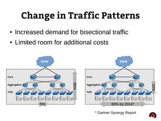 Change in Traffic Patterns
● Increased demand for bisectional traffic
● Limited room for additional costs
5%
95%
80% by 2014*
20%
* Gartner Synergy Report
 