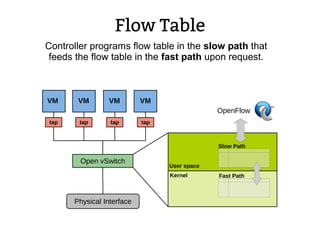 Flow Table
VM
User space
Slow Path
Physical Interface
Kernel Fast Path
Controller programs flow table in the slow path that
feeds the flow table in the fast path upon request.
tap
VM VM VM
tap tap tap
Open vSwitch
OpenFlow
 