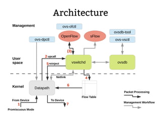 Architecture
ovsdbvswitchd
Datapath
OpenFlow
Kernel
User
space
Management
ovs-vsctl
Flow Table
ovs-dpctl
upcall
Netlink
sFlow
To DeviceFrom Device
Promiscuous Mode
reinject
1
2
(3)
4
5
6
7
Packet Processing
Management Workflow
ovsdb-tool
ovs-ofctl
 