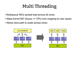 Multi Threading
CPU
Core 1
NIC
CPU
Core 2
CPU
Core 3
ovs-vswitchd
CPU
Core 1
NIC
CPU
Core 2
CPU
Core 3
OVS OVS OVS
● Multiqueue NICs spread load across all cores
● Maps kernel NIC Queue => CPU core mapping to user space
● Allows slow path to scale across cores
 