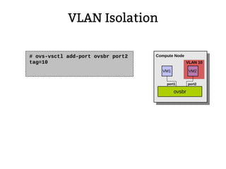VLAN Isolation
# ovs-vsctl add-port ovsbr port2
tag=10
VM1
Compute Node
VM2
ovsbr
VLAN 10
port1 port2
 