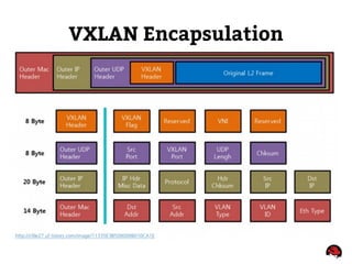 VXLAN Encapsulation
 