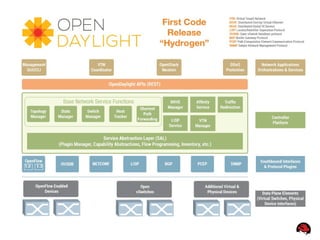 Controller
(Open Daylight)
Controller
(Open Daylight)
OpenFlow / OVSDBOpenFlow / OVSDB
VM VM
Open vSwitch is a virtual mul...