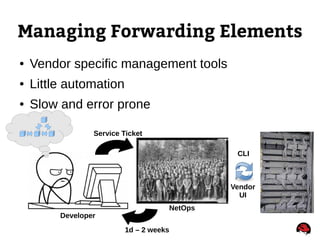 Managing Forwarding Elements
● Vendor specific management tools
● Little automation
● Slow and error prone
Developer
NetOp...