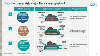 Optical on demand (future) – The same proposition!
Market demand Colt on-demand solution Value proposition
On-Demand connectivity
between data centres
On-Demand connectivity
to enterprise buildings
On Demand connectivity
into the cloud
1
2
3
+24% yoy
Traffic Data Centre
to user
+32% yoy
Traffic Data Centre
to data centre
+100% yoy
Private Cloud
connectivity
Data centres
Enterprise
Buildings
Data
centre Public
Clouds
Enterprise
Building
Data centres Data centres
710 October 2017 Colt Optical SDN Innovation
Optical On Demand
Optical On Demand
Optical On Demand
 