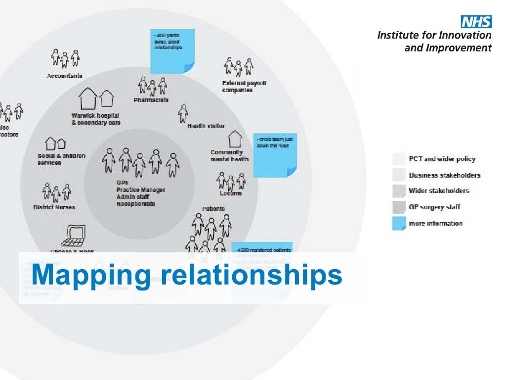 Mapping relationships www.institute.nhs.uk | Assisting