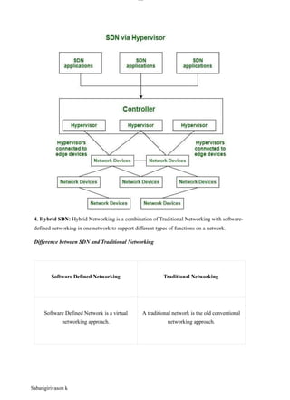 lOM
oAR cP
SD| 30016045
4. Hybrid SDN: Hybrid Networking is a combination of Traditional Networking with software-
defined networking in one network to support different types of functions on a network.
Difference between SDN and Traditional Networking
Software Defined Networking Traditional Networking
Software Defined Network is a virtual
networking approach.
A traditional network is the old conventional
networking approach.
Sabarigirivason k
 