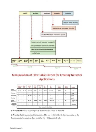 lOM
oAR cP
SD| 30016045
Match fields: Used to select packets that match the values in the fields.
Priority: Relative priority of table entries. This is a 16-bit field with 0 corresponding to the
lowest priority. In principle, there could be 216 = 64k priority levels.
Sabarigirivason k
 