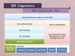 SDN Components
SDN Controller: Ryu
 