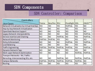 SDN Components
SDN Controller: Comparison
 