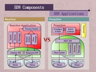 ProactiveReactive
SDN Components
SDN Applications
Reactive Application
Switch Switch
Switch
Flows Flows
Listener API Response API
Process Packet
Device
Message
Packet
Action
Flow
Change
Controller
Proactive
Application
Switch Switch
Flows Flows
Flow Pusher
Event
Listener
Controller
Configur
e Flow
Networks
Devices
Message
REST API
External
 