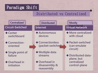 Paradigm Shift
Distributed vs Centralized
Circuit-Switched
Center
switchboard
Connection-
oriented
Single point of
failure
Overhead in
initiation
Internet
Autonomous
devices
Connectionless
(packet-switched)
Mutliple data
streams
Overhead in
disassembly &
reassembly
Virtual Network
More centralized
with cloud
Packet-switched
(can emulate
circuit)
Distributed data-
plane, but
centralized
control-plane
Centralized Distributed Mostly
Centralized
 