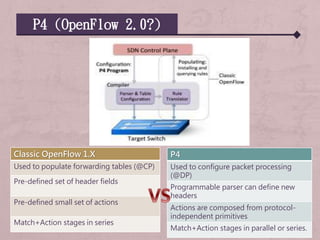 P4 (OpenFlow 2.0?)
P4
Used to configure packet processing
(@DP)
Programmable parser can define new
headers
Actions are composed from protocol-
independent primitives
Match+Action stages in parallel or series.
Classic OpenFlow 1.X
Used to populate forwarding tables (@CP)
Pre-defined set of header fields
Pre-defined small set of actions
Match+Action stages in series
 