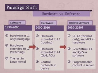 2000-2010
 Hardware
extended to L3
(routing)
 Hardware
extended to L4
(QoS, ACL)
 Control
protocols in
device
Paradigm Shift
Hardware vs Software
1990-2000
 Hardware in L1
only (bridging)
 Hardware
extended to L2
(switching)
 The rest in
Linux kernel
Software Hardware Back to Software
2010-2020?
 L1, L2 (forward
only), and ACL in
hardware
 L2 (control), L3
and QoS in
software
 Programmable
control in server
 