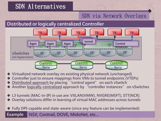 Distributed or logically centralized Controller
 Virtualized network overlay on existing physical network (unchanged)
 Controller just to ensure mappings from VMs to tunnel endpoints (VTEPs)
 Distributed approach by placing “control agent” on each vSwitch
 Another logically-centralized approach by “controller instances” on vSwitches
 L3 tunnels (MAC-in-IP) in use are: VXLAN(VMW), NVGRE(MSFT), STT(NCR)
 Overlay solutions differ in learning of virtual MAC addresses across tunnels
 Fully DPI-capable and state-aware (since any feature can be implemented)
SDN Alternatives
SDN via Network Overlays
Example NSX, Contrail, DOVE, MidoNet, etc…
VM
Data Data Data
Control Control Control
CP
DP
CP
DP
CP
DP DP DP
CP
DPvSwitches
(on hypervisors)
Agen
t
Agen
t
Agen
t
Control
Instances
VM VM VMVM VM
tunn
el
tunn
el
tunnel
s
 
