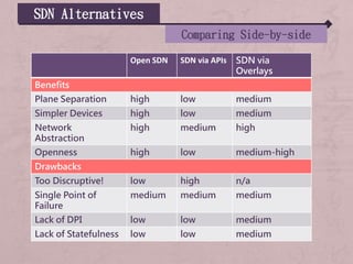 SDN Alternatives
Comparing Side-by-side
Open SDN SDN via APIs SDN via
Overlays
Benefits
Plane Separation high low medium
Simpler Devices high low medium
Network
Abstraction
high medium high
Openness high low medium-high
Drawbacks
Too Discruptive! low high n/a
Single Point of
Failure
medium medium medium
Lack of DPI low low medium
Lack of Statefulness low low medium
 