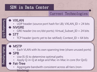 SDN in Data Center
Current Technologies
 VXLAN
• UDP header (source port hash for LB); VXLAN_ID = 24 bits
 NVGRE
• GRE header (no src/dst ports); Virtual_Subset_ID = 24 bits
 STT
• TCP header (ports yet to be ratified); Context_ID = 64 bits
 MSTP
• Each VLAN with its own spanning tree (share unused ports)
 SPB
• Use IS-IS to determine optimal paths
• Apply Q-in-Q at edge and Mac-in-Mac in core (for QoS)
 Fat-Tree
• Aggregate bandwith consistent across all tiers (non-
blocking)
Tunneling(L3)Multi-Pathing
 