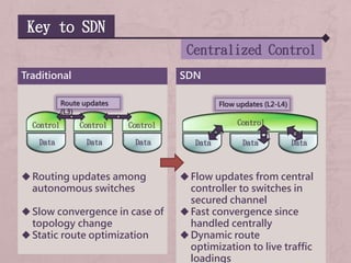 Key to SDN
Centralized Control
Traditional
Routing updates among
autonomous switches
Slow convergence in case of
topology change
Static route optimization
Control
Data
SDN
Flow updates from central
controller to switches in
secured channel
Fast convergence since
handled centrally
Dynamic route
optimization to live traffic
loadings
Control
Data
Control
Data Data
Control
Data Data
Route updates
(L3)
Flow updates (L2-L4)
 