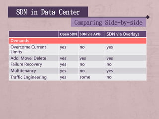 SDN in Data Center
Comparing Side-by-side
Open SDN SDN via APIs SDN via Overlays
Demands
Overcome Current
Limits
yes no yes
Add, Move, Delete yes yes yes
Failure Recovery yes no no
Multitenancy yes no yes
Traffic Engineering yes some no
 