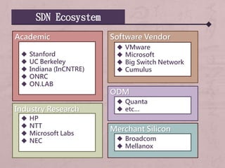 SDN Ecosystem
Academic
 Stanford
 UC Berkeley
 Indiana (InCNTRE)
 ONRC
 ON.LAB
Industry Research
 HP
 NTT
 Microsoft Labs
 NEC
Software Vendor
 VMware
 Microsoft
 Big Switch Network
 Cumulus
ODM
 Quanta
 etc…
Merchant Silicon
 Broadcom
 Mellanox
 