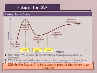 Future for SDN
Gartner Hype Curve
 2012: Massive VC investments into SDN startups and rapid acquisitions by
incumbents
 2013: Solution-oriented bundles required, not just open source software alone
 2014: OF-specific ASIC build, best practices to be formulated, business will
consolidateSDN is the future. The best way to predict the future is to
make it!
Visibilit
y
Maturit
y
Technology
Trigger
Peak of
Inflated
Expectatio
n
Trough of
Disillusionme
nt
Slope of
Enlightenme
nt
Plateau of
Productivity
2012 2013 2014
 
