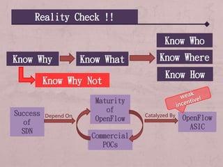Know Why Know What
Know Who
Know Where
Know How
Reality Check !!
Know Why Not
Success
of
SDN
Maturity
of
OpenFlow
Commercial
POCs
OpenFlow
ASIC
Depend On Catalyzed By
 