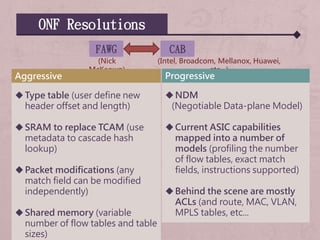 ONF Resolutions
CAB
(Nick
McKeown)
(Intel, Broadcom, Mellanox, Huawei,
etc…)
FAWG
Aggressive
Type table (user define new
header offset and length)
SRAM to replace TCAM (use
metadata to cascade hash
lookup)
Packet modifications (any
match field can be modified
independently)
Shared memory (variable
number of flow tables and table
sizes)
Progressive
NDM
(Negotiable Data-plane Model)
Current ASIC capabilities
mapped into a number of
models (profiling the number
of flow tables, exact match
fields, instructions supported)
Behind the scene are mostly
ACLs (and route, MAC, VLAN,
MPLS tables, etc...
 