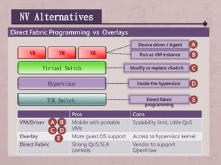 NV Alternatives
Direct Fabric Programming vs Overlays
VM VM VM
TOR Switch
Virtual Switch
Hypervisor
Direct fabric
programming
Inside the hypervisor
Modify or replace vSwitch
Run as VM instance
Device driver / Agent A
B
C
D
E
Pros Cons
VM/Driver Mobile with portable
VMs
Scalability limit; Little QoS
Overlay More guest OS support Access to hypervisor kernel
Direct Fabric Strong QoS/SLA
controls
Vendor to support
OpenFlow
E
C D
A B
 