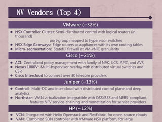 NV Vendors (Top 4)
VMware (~32%)
 NSX Controller Cluster: Semi-distributed control with logical routers (in
thousand)
port-group mapped to hypervisor switches
 NSX Edge Gateways: Edge routers as appliances with its own routing tables
 Micro-segmentation: Stateful firewall at VM-vNIC granularity
Cisco (~21%)
 ACI: Centralized policy management with family of N9K, UCS, APIC, and AVS
 Nexus 1000V: Multi-hypervisor overlay with distributed virtual switches and
CSR
 Cisco Intercloud to connect over 30 telecom providers
Juniper (~13%)
 Contrail: Multi-DC and inter-cloud with distributed control plane and deep
analytics
 Northstar: WAN virtualization integratible with OSS/BSS and NEBS-compliant,
features NFV service-chaining and monetization for service providers
HP (~12%)
 VCN: Integrated with Helio Openstack and FlexFabric, for open-source clouds
 VAN: Combined SDN controller with VMware NSX platform, for large
 