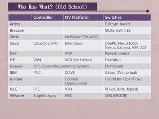 Who Has What? (Old School)
Controller NV Platform Switches
Arista Fulcrum-based
Brocade MLXe, CER, CES
Citrix NetScaler SDX(ADC)
Cisco CiscoOne, XNC InterCloud OnePK, Nexus1000v
Nexus, Catalyst, ASR, ACI
Dell VNA PowerConnect
HP VAN VCN (for Helion) FlexFabric
Huawei OPS (Open Programming System) ENP-based
IBM PNC DOVE G8xxx, DVS (virtual)
Juniper Contrail,
OpenContrail
Hybrid (no OpenFlow)
NEC PFC VTN PFxxxx (NPU-based)
VMware EdgeGateway NSX OVS (OVSDB)
 