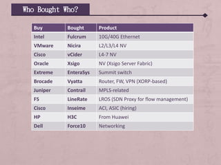 Who Bought Who?
Buy Bought Product
Intel Fulcrum 10G/40G Ethernet
VMware Nicira L2/L3/L4 NV
Cisco vCider L4-7 NV
Oracle Xsigo NV (Xsigo Server Fabric)
Extreme EnteraSys Summit switch
Brocade Vyatta Router, FW, VPN (XORP-based)
Juniper Contrail MPLS-related
F5 LineRate LROS (SDN Proxy for flow management)
Cisco Inseime ACI, ASIC (hiring)
HP H3C From Huawei
Dell Force10 Networking
 