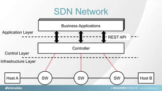 SDN Network
Host BSW SWHost A SW
Controller
Business Applications
REST API
Application Layer
Control Layer
Infrastructure ...