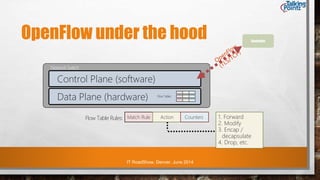 IT RoadShow, Denver, June 2014
Data Plane (hardware)
OpenFlow AgentControl Plane (software)
Controller
Network Switch
FlowTables
Match Rule Action CountersFlow Table Rules:
OpenFlow under the hood
1. Forward
2. Modify
3. Encap /
decapsulate
4. Drop, etc.
 