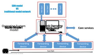 11
SOFTWARE DEFINED NETWORK
Operating System
model
Operating System Core services
CPU Storage Memory Network
APP1
APP2
APPN
SDN Model
Network Operating
System Core services
Forwarding
device
Forwarding
device
Forwarding
device
Forwarding
device
NetApp1
NetApp2
NetAppN
Packet Flow
Fast Path
SDN model
VS
traditional model network
 