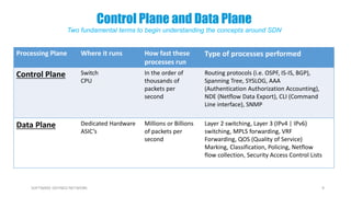 9SOFTWARE DEFINED NETWORK
Processing Plane Where it runs How fast these
processes run
Type of processes performed
Control Plane Switch
CPU
In the order of
thousands of
packets per
second
Routing protocols (i.e. OSPF, IS-IS, BGP),
Spanning Tree, SYSLOG, AAA
(Authentication Authorization Accounting),
NDE (Netflow Data Export), CLI (Command
Line interface), SNMP
Data Plane Dedicated Hardware
ASIC’s
Millions or Billions
of packets per
second
Layer 2 switching, Layer 3 (IPv4 | IPv6)
switching, MPLS forwarding, VRF
Forwarding, QOS (Quality of Service)
Marking, Classification, Policing, Netflow
flow collection, Security Access Control Lists
Control Plane and Data Plane
Two fundamental terms to begin understanding the concepts around SDN
 